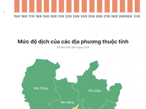 Dịch ở Bình Dương đang diễn biến thế nào?