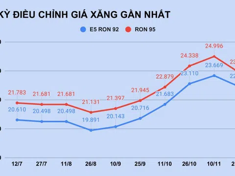 Giá xăng tiếp tục giảm mạnh?