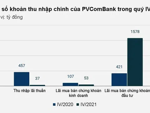 Một ngân hàng lãi lớn nhờ mua bán chứng khoán