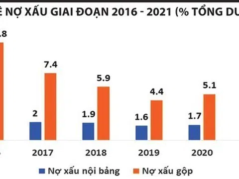 Nợ xấu ngân hàng: Không thể chủ quan