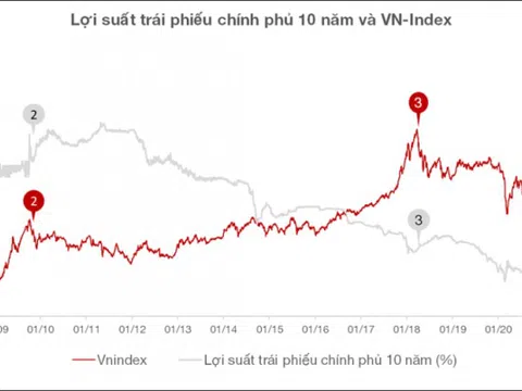 Lý giải cho việc sụt giảm mạnh của thị trường chứng khoán trong thời gian qua