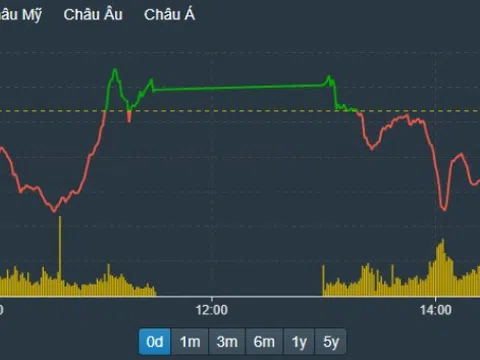 Chứng khoán phiên 31/5: VN-Index giảm nhẹ, cổ phiếu hoá chất tăng khá