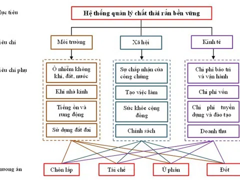 Chiến lược quản lý chất thải rắn bền vững cho Thành phố Hồ Chí Minh