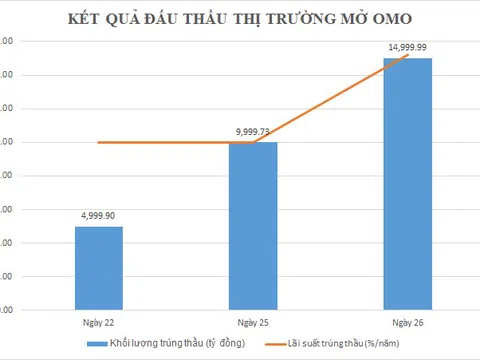 Các ngân hàng "vay nóng" gần 30.000 tỷ, lãi suất tiết kiệm cao nhất tại Vietcombank bất ngờ "nhảy số"