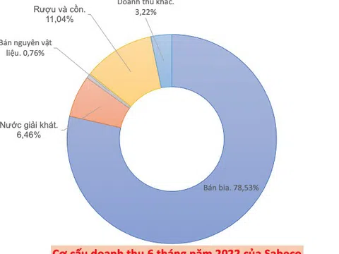 Sabeco chi hơn 6 tỷ đồng mỗi ngày cho quảng cáo khuyến mãi, thu lãi kỷ lục quý 2 gần 1.800 tỷ đồng