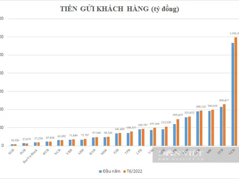 Rủng rỉnh tiền, mỗi tháng khách hàng "bỏ" thêm 10.000 tỷ vào Vietcombank, VPBank bất ngờ dẫn đầu tốc độ tăng tiền gửi