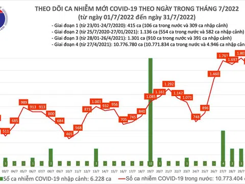 Ngày 31/7, thêm 1.477 ca mắc COVID-19 mới