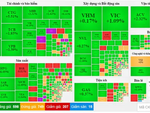 Chứng khoán bứt phá, tăng hơn 25 điểm trong ngày đầu tháng 8
