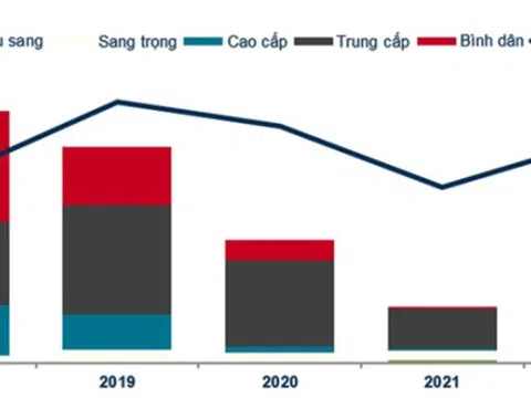 TP. Hồ Chí Minh: Tổng quan thị trường nhà ở quý IV năm 2022