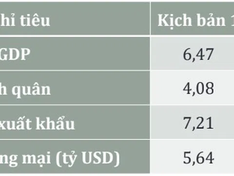 Kịch bản kinh tế 2023 sẽ ra sao?