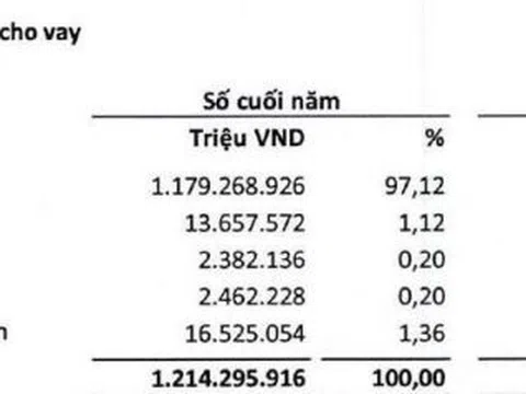 Nợ xấu hơn 21.000 tỷ đồng, BIDV “mắc kẹt” hàng loạt khoản nợ bán mãi vẫn ế