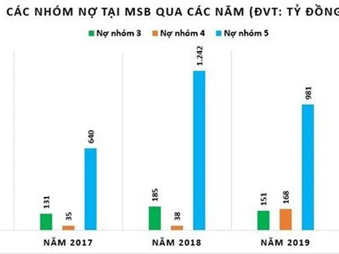 Trái chiều “bức tranh” nợ xấu tại Techcombank, MSB và SCB