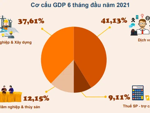 GDP 6 tháng đầu năm tăng 5,64%, thấp hơn dự báo