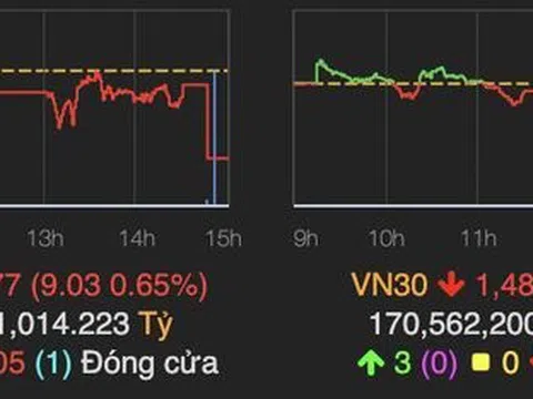 Bất ngờ phiên ATC, VN-Index giảm mạnh 9 điểm