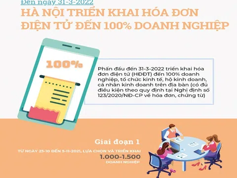 Bài 3: Lộ trình áp dụng hóa đơn điện tử 2 giai đoạn