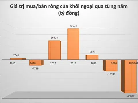 Tháng 10 khối ngoại bán ròng hơn 5.000 tỷ, giảm gần một nửa so với tháng 9