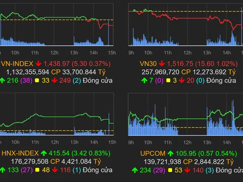 Gần 41.000 tỷ đồng ồ ạt vào thị trường, VN-Index chững lại vì nhóm VN30