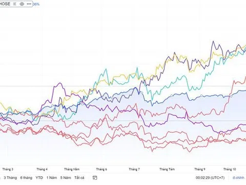 Hàng loạt cổ phiếu vượt đỉnh lịch sử cùng thị trường