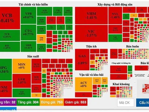 TTCK ngày 3/11: Bất ngờ lao dốc vào cuối phiên, VN-Index quay đầu mất hơn 10 điểm