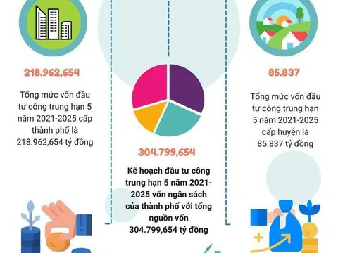 Infographics: Hà Nội ưu tiên vốn đầu tư trung hạn cho các dự án trọng điểm, cấp bách