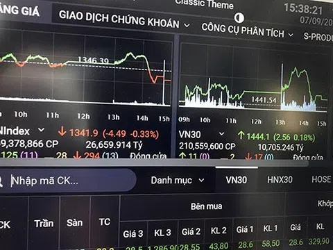 Cổ phiếu lớn giảm mạnh khiến VN-Index điều chỉnh giảm 6 điểm