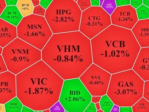 Đáo hạn phái sinh, VN30-Index bị 'đánh sập' hơn 16 điểm