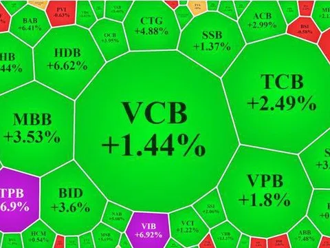 Sức mạnh cổ phiếu ngân hàng: VN30-Index tăng vọt hơn 23 điểm