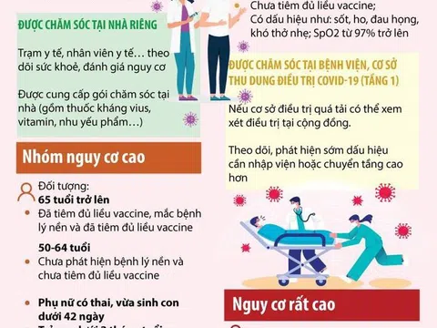 Quy định mới về 4 nhóm nguy cơ người nhiễm SARS-CoV-2