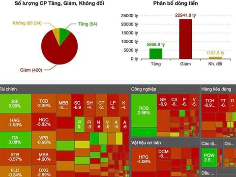 Sắc đỏ bao nhấn chìm VN-Index, về sát 1.400 điểm dân chơi lỗ đậm