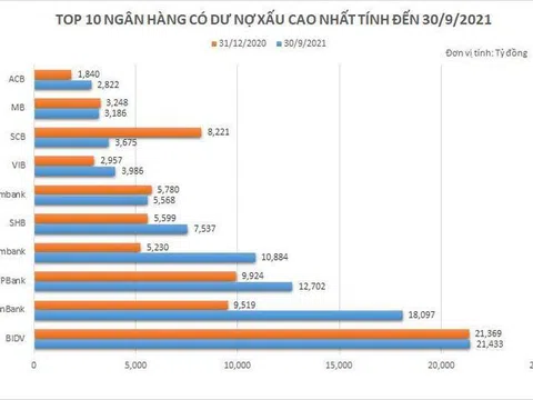 Ngân hàng nào đang có nợ xấu nhiều nhất?