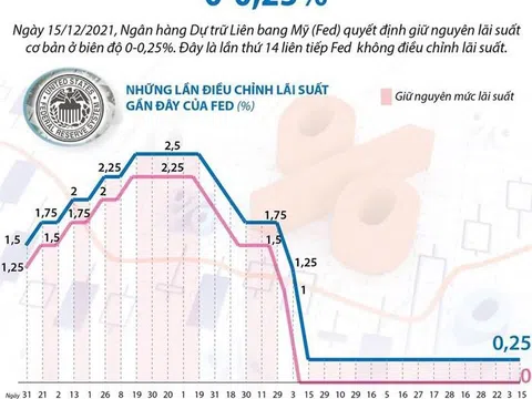 Fed giữ nguyên biên độ lãi suất cơ bản từ 0 đến 0,25%