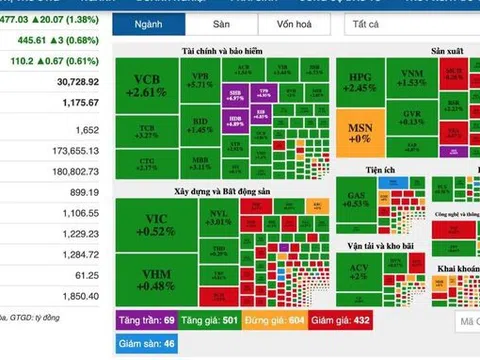 VN-Index tăng hơn 20 điểm chào đón đêm Giáng sinh 2021