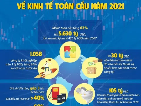 Những con số đáng chú ý về kinh tế toàn cầu năm 2021