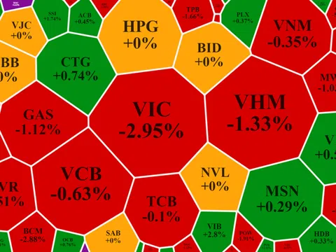 VIC đảo chiều giảm mạnh, VN-Index mất điểm nhẹ