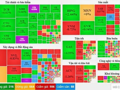 VN-Index đảo chiều, tăng mạnh nhờ nhóm ngân hàng và chứng khoán