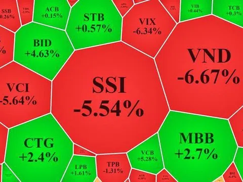 Cổ phiếu chứng khoán bất ngờ bị bán tháo, ngân hàng, dầu khí tiếp tục đỡ chỉ số