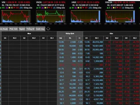 VN-Index tiếp tục giảm mạnh, về dưới ngưỡng 1.440 điểm