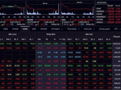 Gần 150 mã giảm sàn, VN-Index tiếp tục 'bốc hơi' 14 điểm