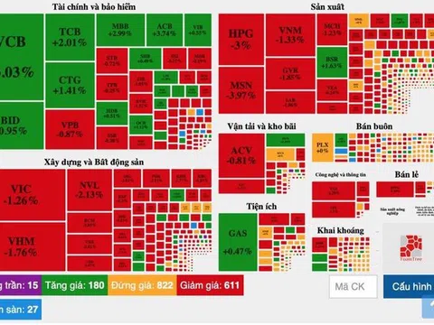 Chứng khoán đầu tuần rung lắc mạnh, nhóm ngân hàng trụ đỡ giúp VN-Index thu hẹp giảm điểm