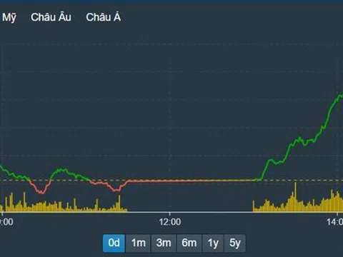 Blue-chips dắt cả thị trường đảo chiều ngoạn mục