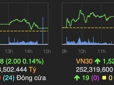 VN-Index chỉ còn tăng 2 điểm về cuối phiên do áp lực chốt lời lớn