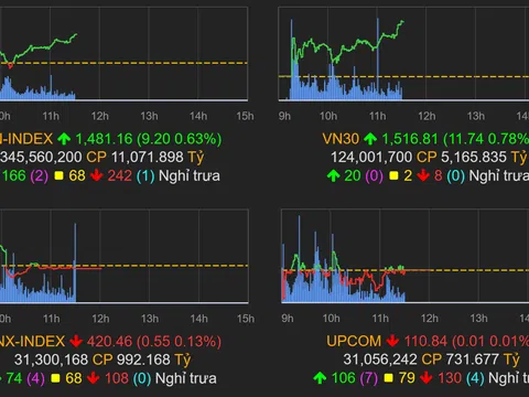 VN-Index tăng hơn 9 điểm nhờ cổ phiếu vốn hóa lớn và bất động sản