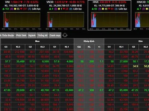 Cuối tuần sàn đỏ 'máu', mới mở cửa cổ phiếu đồng loạt giảm