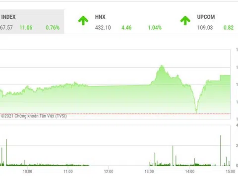 VN-Index giằng co mạnh quanh 1.500 điểm