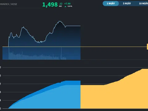 Tăng hơn 19 điểm, VN-Index vượt mốc 1.500