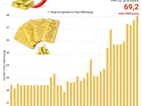 Giá vàng SJC tăng kỷ lục, vượt mốc 69 triệu đồng mỗi lượng