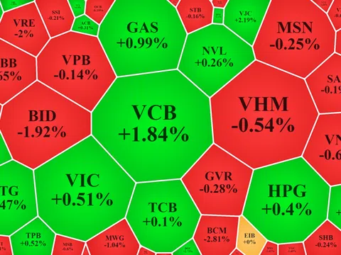 Blue-chips hồi nhanh, cổ phiếu VCB đang dẫn sóng