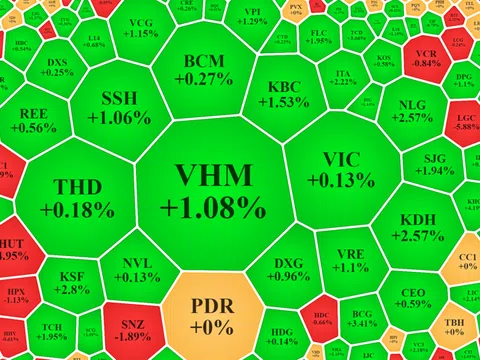 Cổ phiếu phân bón bị bán tháo, bất động sản khởi sắc