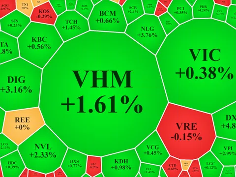 Thanh khoản nhích tăng, tiền tiếp tục “ập vào” cổ phiếu bất động sản