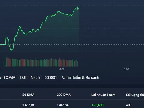 Nhà đầu tư giữ chặt cổ phiếu, VN-Index tiếp tục 'phi' lên đỉnh